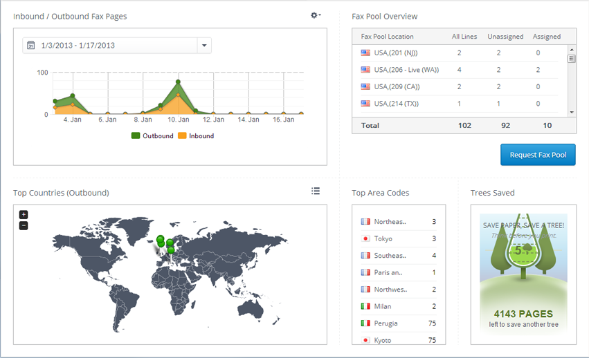Intuitive dashboard